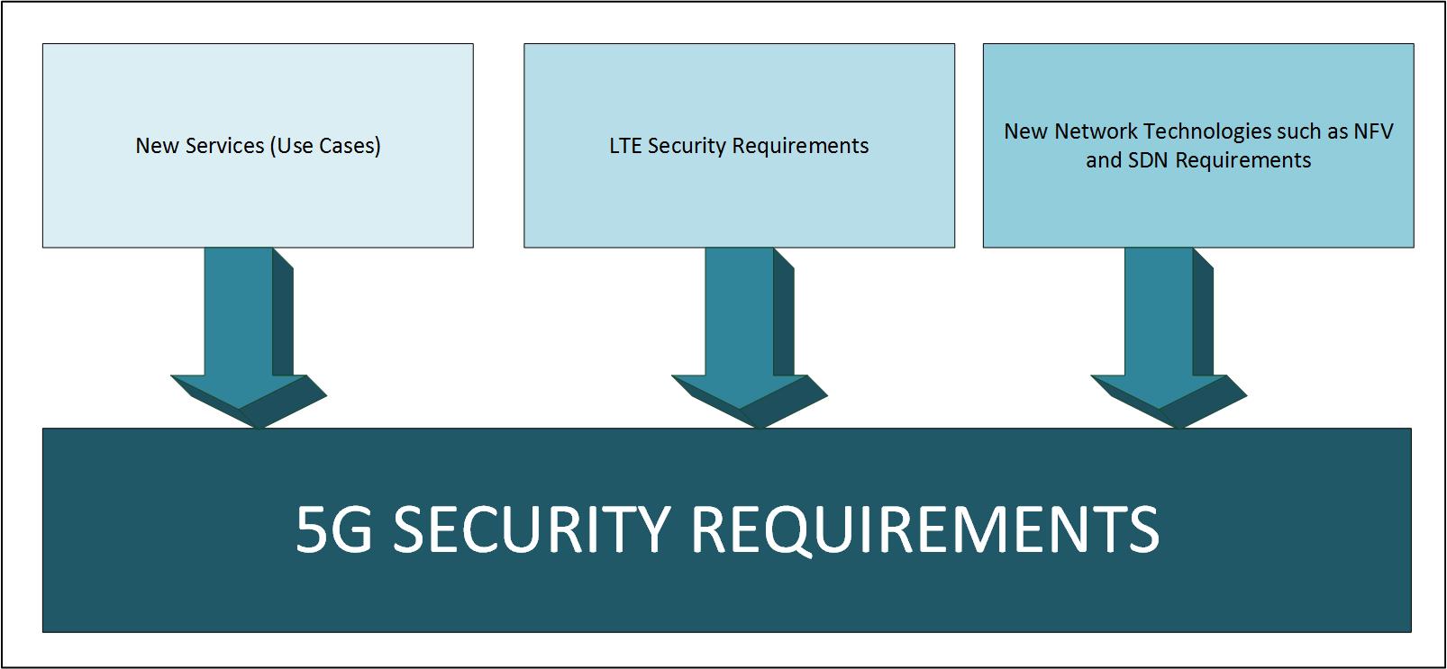 5G-security-requirements