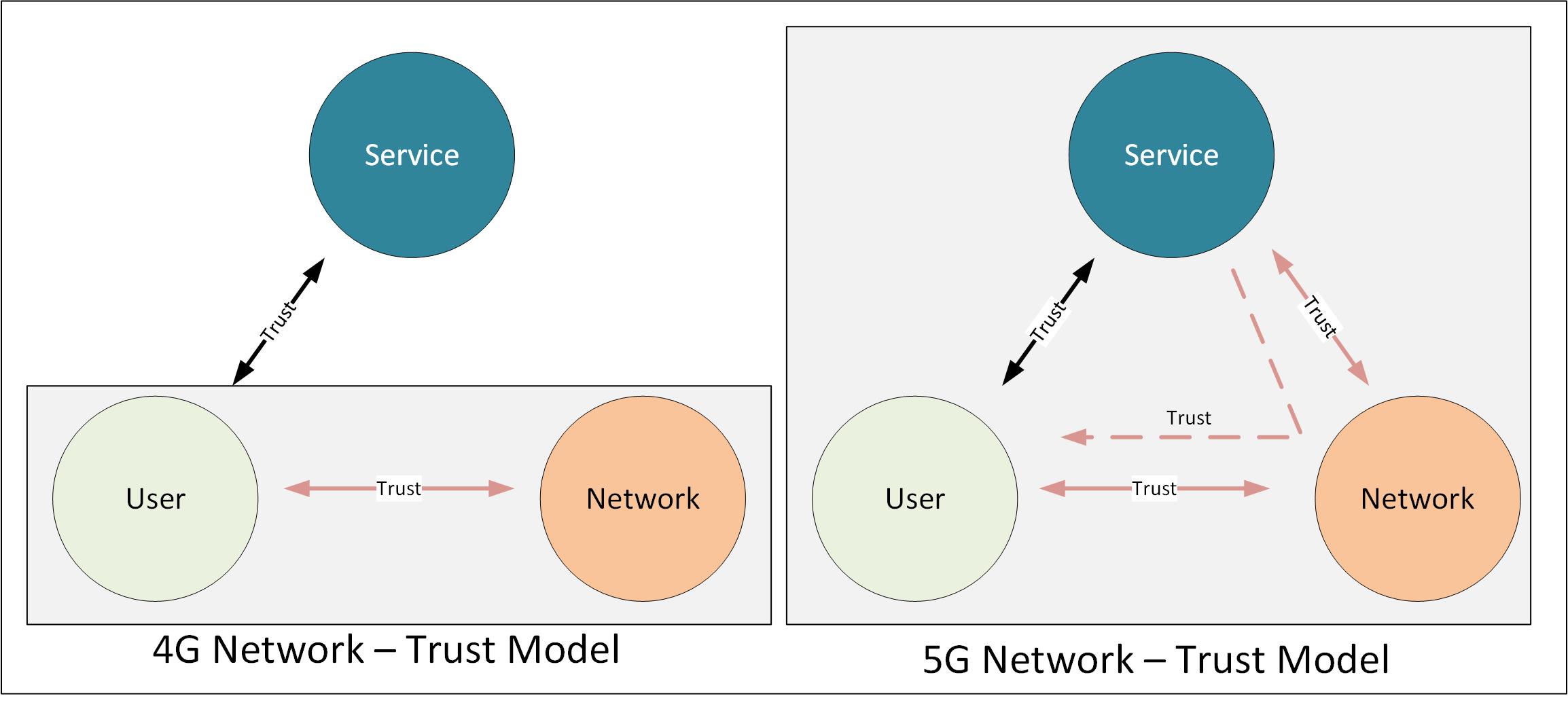 5G-security-trust-model