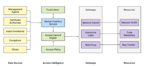 beyondcorp design to deployment at google