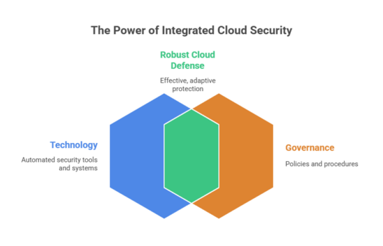 The Power of Integrated Cloud Security