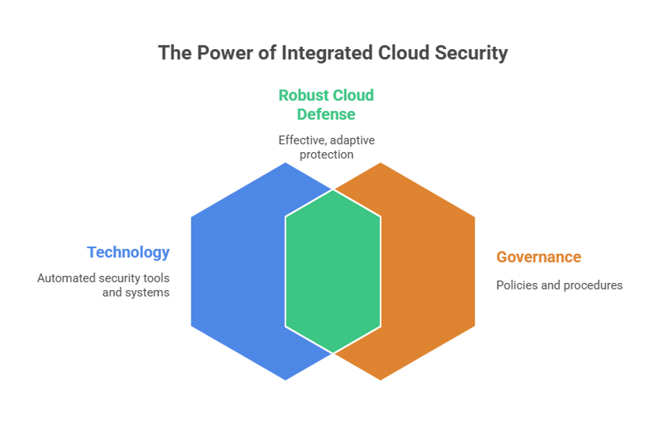 Cloud Security Controls Explained: A Definitive Guide