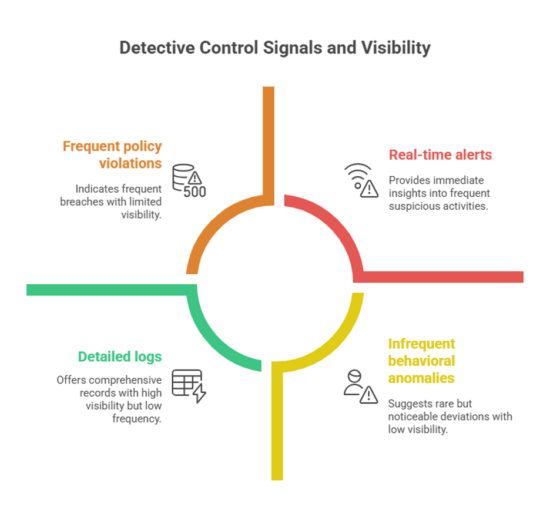 Detective Control Signals and Visibility