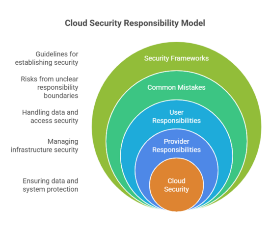 Cloud Security Responsibility Model
