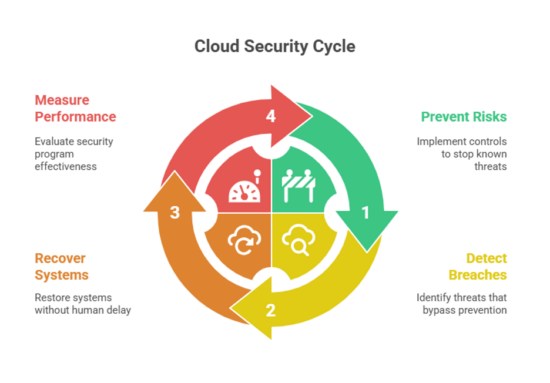 Cloud Security Cycle