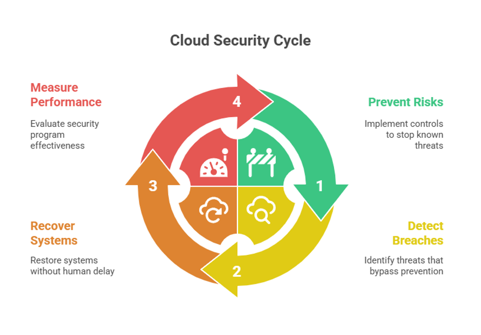 Cloud Security Controls Explained: A Definitive Guide