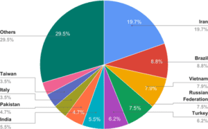 distribution