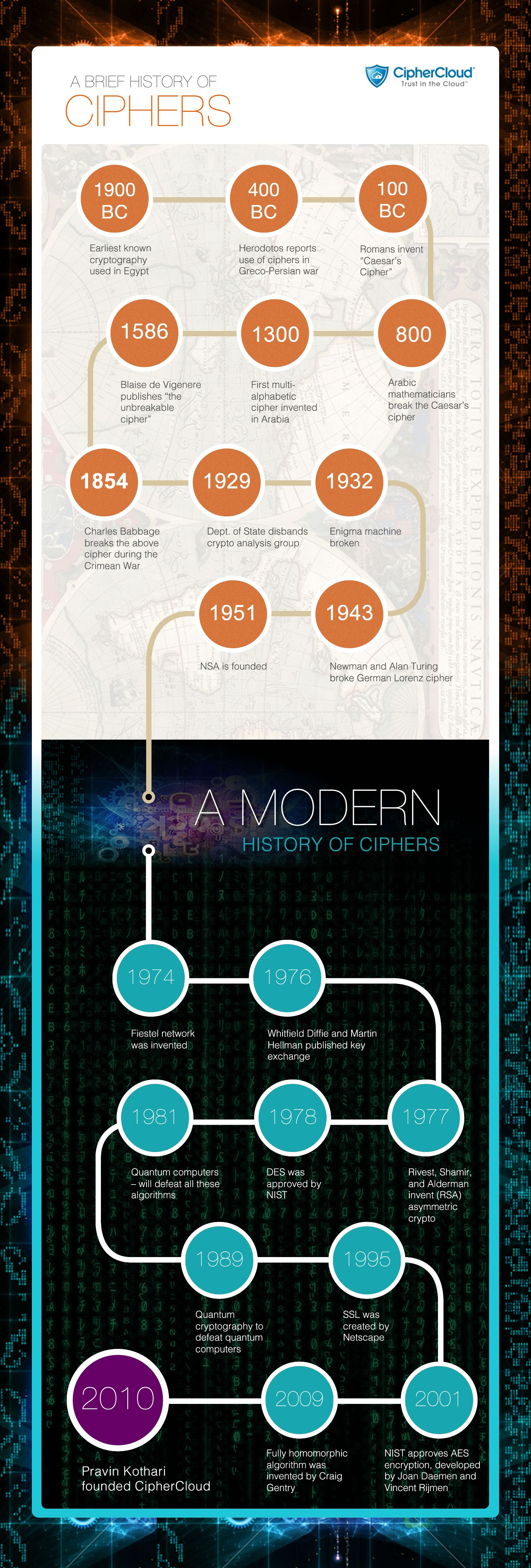 History of Encryption