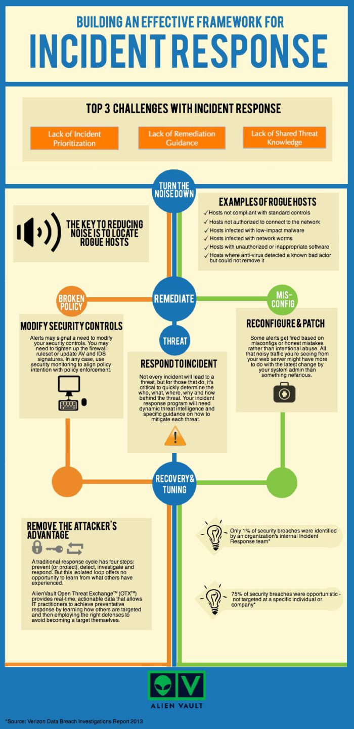Building An Effective Framework For Incident Response (Infographic)