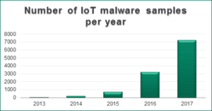 iot malware