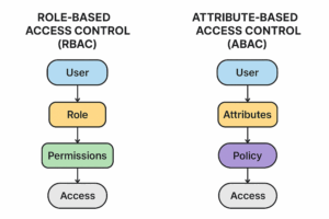RBAC VS ABAC