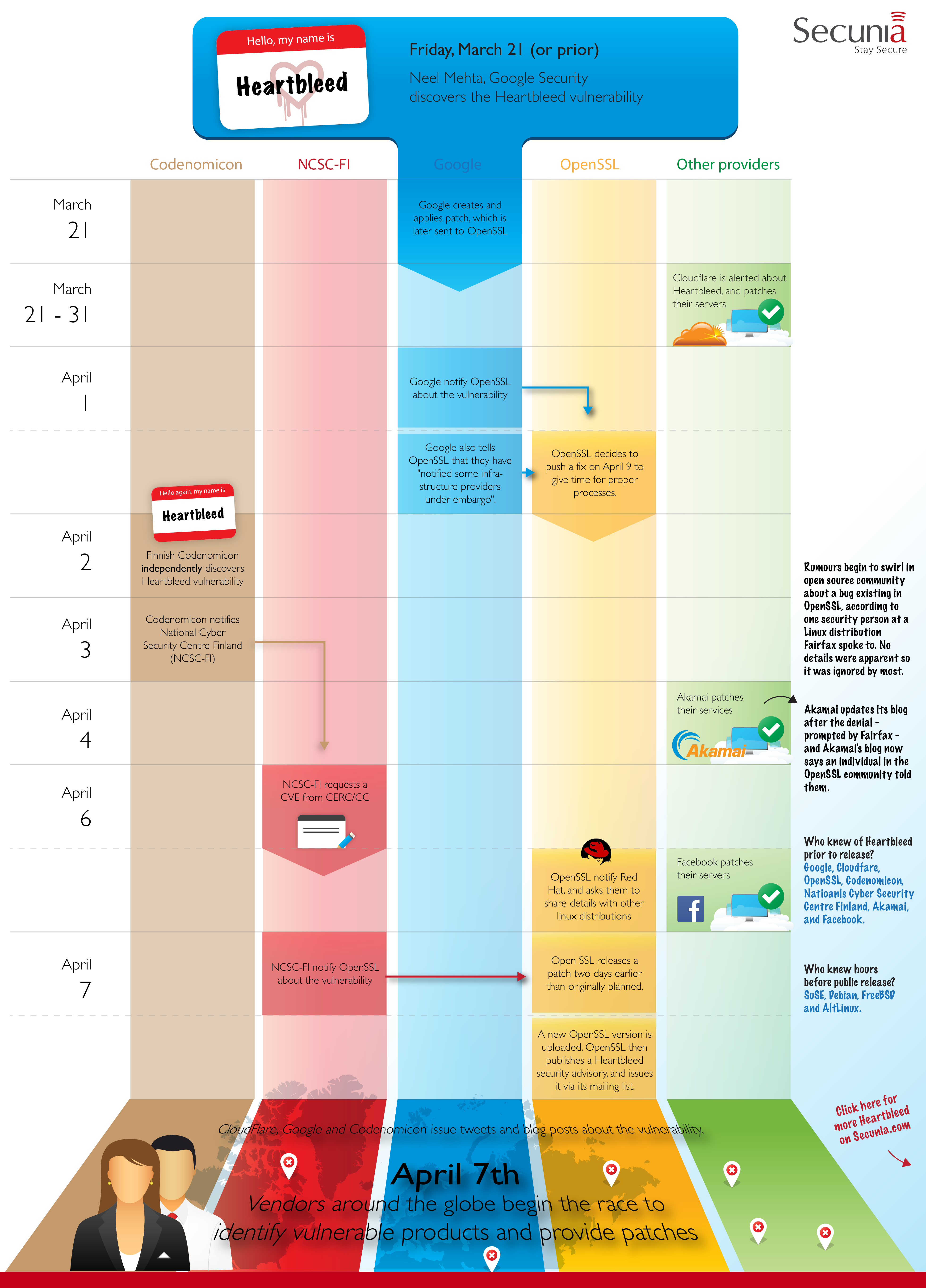 Secunia_Heartbleed_Disclosure Timeline_Infographic_June 2014FINAL