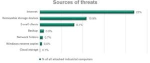 Sources of Threats