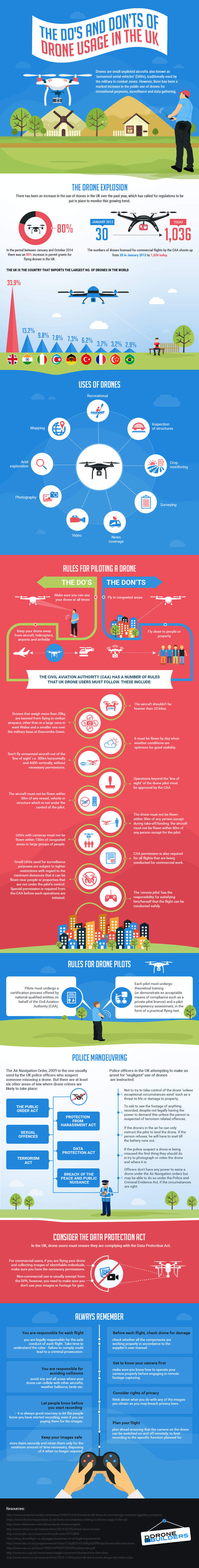 the dos and dont of drone usage in uk