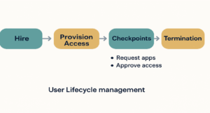 User Lifecycle Management