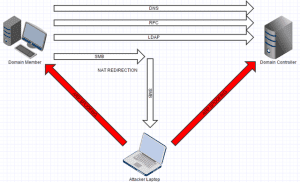 arp-spoofing