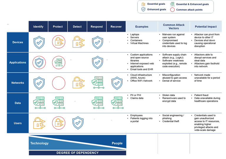 cybersecurity performance goals