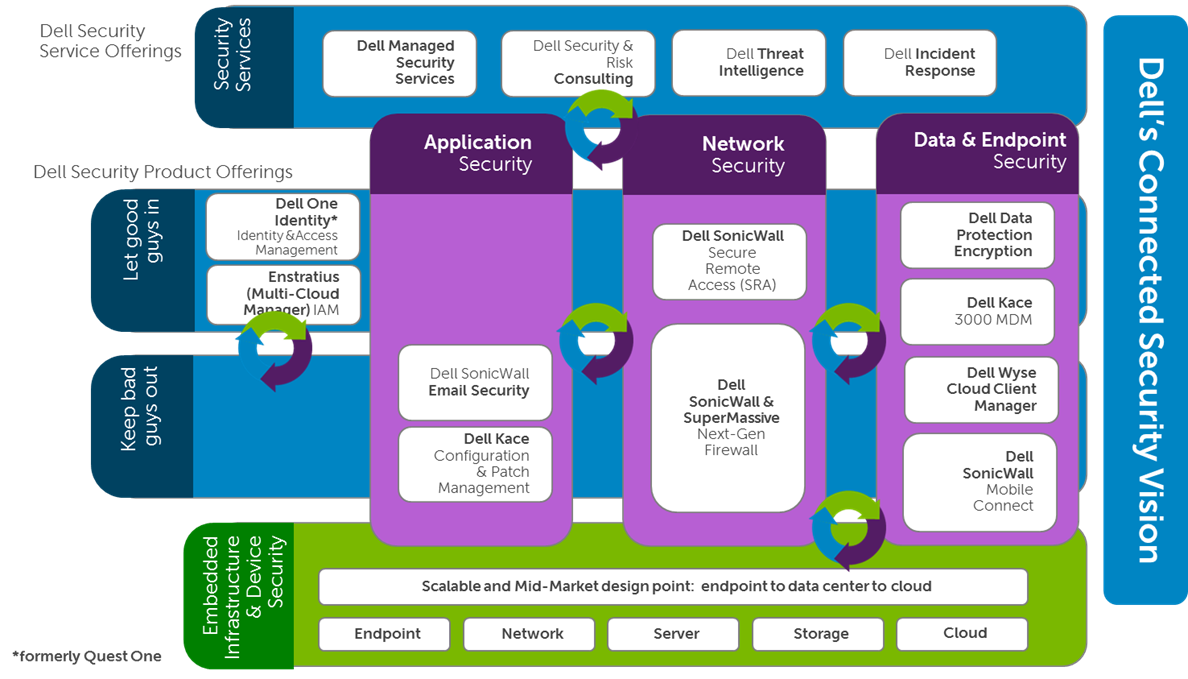 Dell Goes Security – Connected Security