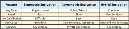 Encryption Summary