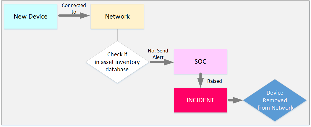 soc new asset process